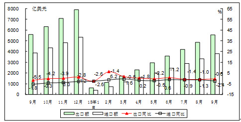 工信部:前9月電子信息產品進出口總額9343億美元