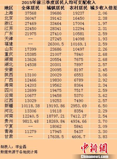 中新網北京10月27日電(記者 李金磊)近日，中國各地2015年前三季度居民收入數據陸續出爐。據中新網記者不完全統計，截至10月26日，全國至少已有25省份公布了前三季度居民人均可支配收入。其中，上海、北京全體居民人均可支配收入分別達37568元、36047元，是目前僅有的人均可支配收入超過3萬元大關的地區。