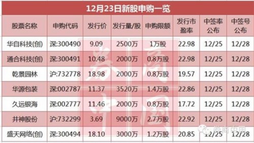7只新股周三申購 頂格需27萬市值89.43萬現金