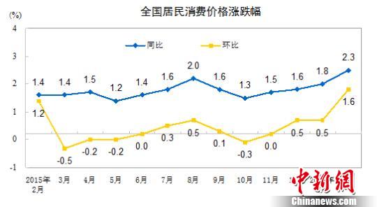 2月份CPI漲幅創新高專家:未來物價上漲壓力不大