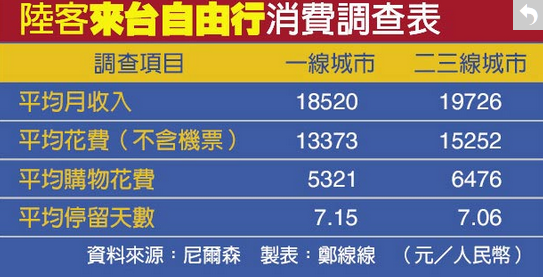 二三線城市赴臺自由行遊客消費力高于一線城市