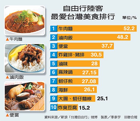 臺灣牛肉面“震驚”大陸客讚不絕口性價比高