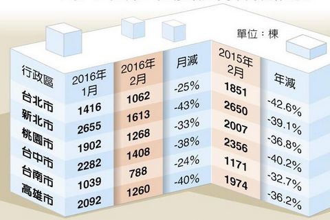 臺灣房地產市場慘淡臺北市交易量創28年新低