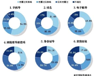調查顯示80%的網民手機號遭到過泄露