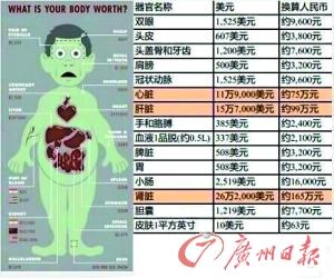 iPhone 6來了 你的腎還好嗎?“人體器官報價表”走紅 iPhone 6來了 你的腎還好嗎?“人體器官報價表”走紅