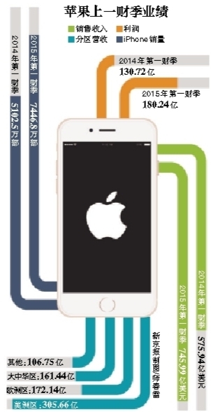 一季賣出7400萬部iPhone “腎6”成街機 一季賣出7400萬部iPhone “腎6”成街機