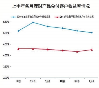 上半年理財產品統計：加權平均收益率5.2%