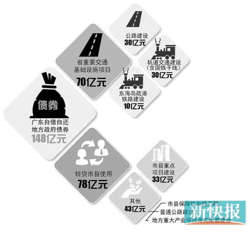 廣東擬發行148億地方政府債券一半用于建交通