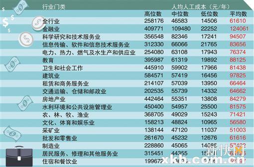 廣東公布官方工資指導價：本科生平均月薪6505元