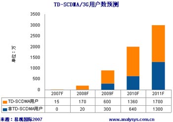 TD-SCDMA/3GΤƹw